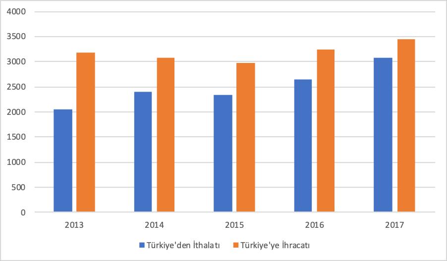 sektöründen 49 milyon dolar ihracat rakamı ile Buzdolapları, dondurucular, soğutucular, ısı pompaları takip etmektedir.