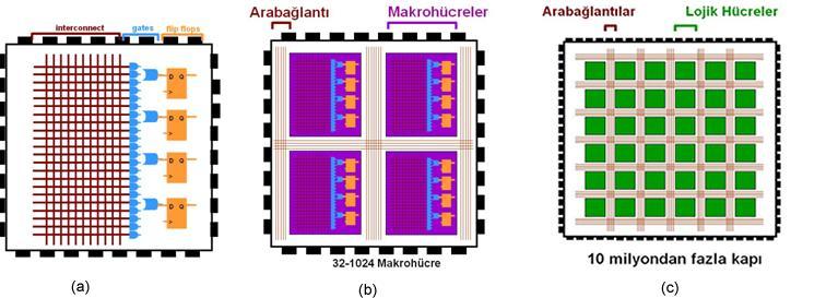 Şekil 3.15. a)basit PLD yapısı b) Karmaşık PLD yapısı c) FPGA yapısı 3.1.5.1. Simple programmable logic devices (SPLD) SPLD ler kapasiteleri en düşük, bunun sonucu olarak da en ucuz programlanabilir lojik ünitelerdendir.