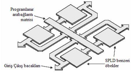 GAL (Generic Array Logic):PAL mantığında olup CMOS (Complementary Metal Oxide Semiconductor) elektriksel silinir özellik sağlar. Lattice Semiconductor Corp tarafından üretilmektedir. 3.1.5.2.