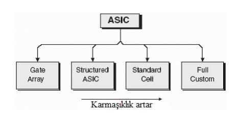 Şekil 3.17. ASIC tasarım yöntemleri 3.1.5.4. FPGA (Field Programmable Logic Devices) Sayısal tüm devre sürecinde 80 li yıllarda belli boşluklar görülmeye başlandı.