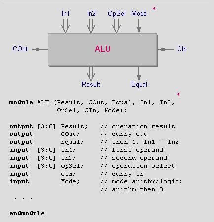 Şekil 3.22 de, önce sinyal isimlerinin ve bu sinyallerin giriş veya çıkış olduğunun belirtildiği yazım tekniği olan Verilog 1995 versiyonunda yazılmış bir modül gösterilmektedir. Şekil 3.22. Verilog da modül Verilog 2001 versiyonunda modüle ait değişken isimleri giriş/çıkış tanımlamaları aynı başlık içerisinde yazılabilir.