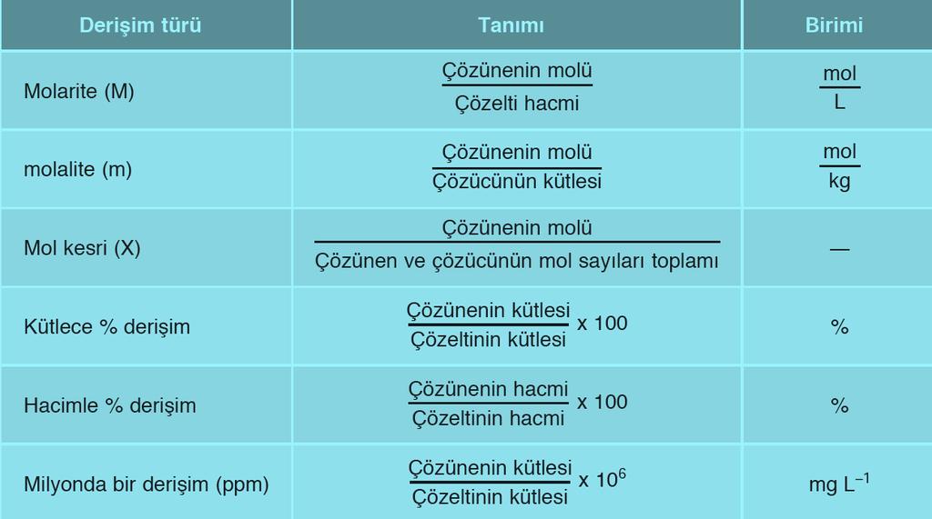 Bazı polar kovalent bağlı moleküller de suda (NH3, HCI, CH3COOH, CO2, SO3...) çözünerek iyon içeren çözelti oluşturur Polar kovalent bağlı maddelerin bir kısmı suda çözündüklerinde iyonlar oluşturur.