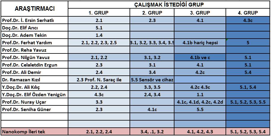 ŞEMSİYE PROJE ALT GRUPLARININ OLUŞUMU (Örnek: Karbon Grubu) "Karbon yapıların üretimi, karakterizasyonu ve endüstriyel uygulamaları" ŞEMSİYE PROJESİ * 1. MODELLEME 2. SENTEZ/KARAKT. 3. PİLOT ÜRETİM 4.