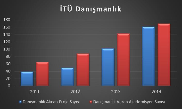 İTÜ ARI TEKNOKENT GİRİŞİMCİLİK ENDEKSİ VERİ