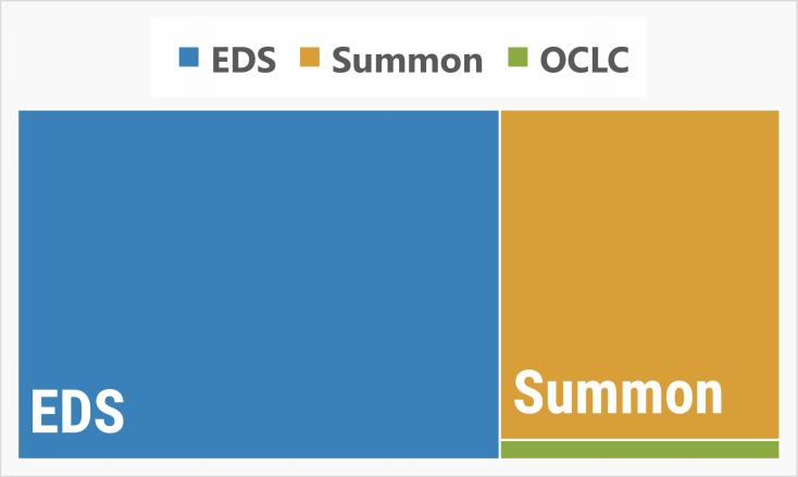 2012 yılında durum nasıldı? 49 kullanıcı 31 EDS 17 Summon 1 OCLC Kaynak: http://www.bby.hacettepe.edu.