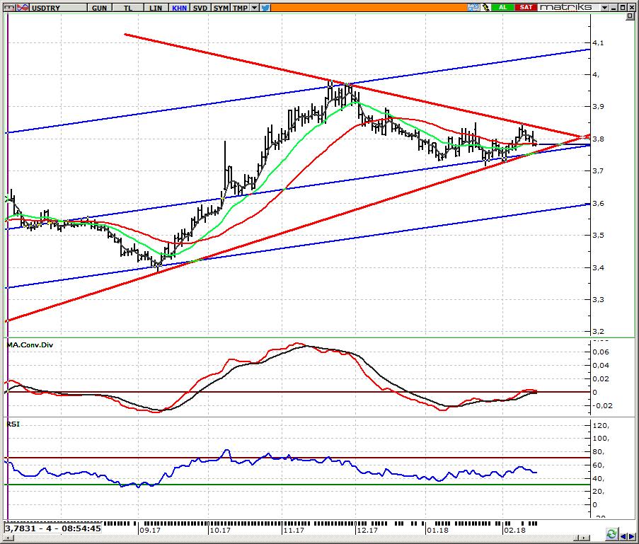 USD/TRY Spot Teknik Yorum Bu sabah işlemler 3,78 civarında Dolar endeksindeki geri çekilmenin etkisiyle 3,7780 e kadar gerileyen paritede an itibariyle işlemler 3,78 in hemen üzerinde gerçekleşiyor.
