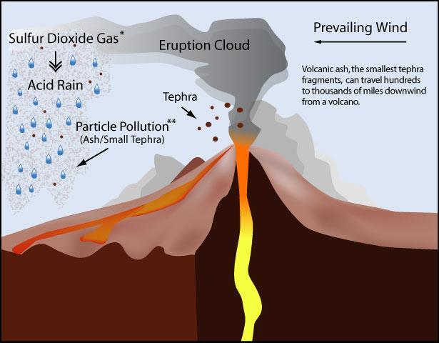 yangınları sonucu türeyen hidrokarbon ve diğer mineral partikül maddeler ve gazlar B. Kaynaklarına göre 2. Yapay kaynaklardan oluşan kirleticiler: 2.1.