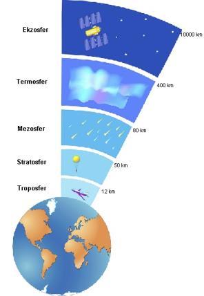 Atmosferin Yapısı ve Bileşimi Atmosfer yer küreyi 800-1000 km kalınlıkta saran dinamik bir gaz karışımıdır.