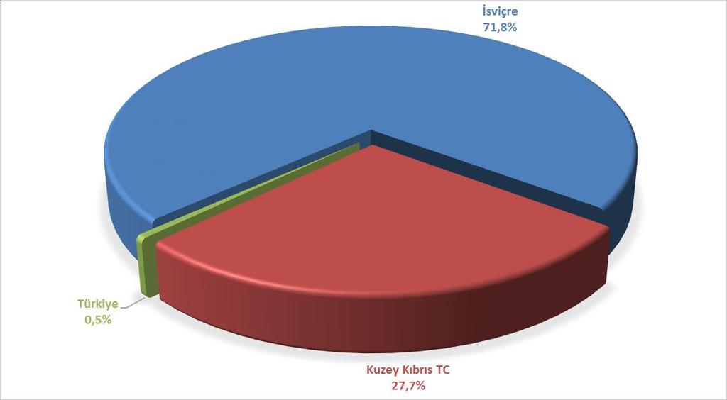 T.C. Enerji Piyasası Düzenleme Kurumu 4 2.2. İhracat Tablo 2.3: İhracatın Ülkelere Göre Dağılımı Ülke İhracat (ton) 2017 Aralık 2018 Aralık Değişim İsviçre 7.496,368 30,17 9.