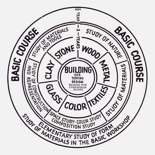 Görsel 3. Bauhaus Eğitim Planı, 1923 (URL-3) 440 19.