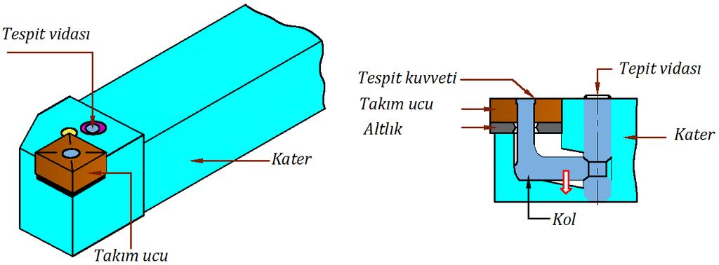 TORNALAMA İŞLEMLERİ 35 Takım