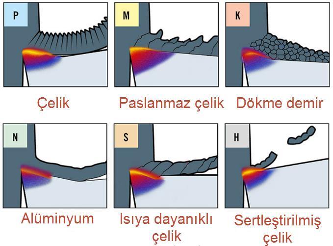 TAKIM-TALAŞ ARAYÜZEYİNDE OLUŞAN SICAKLIK VE TALAŞ TİPLERİ 69 Bazı iş parçası malzemeleri için talaş oluşumu ve kesme sıcaklığı dağılımı Her