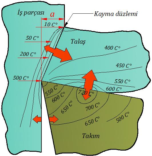 TAKIM TALAŞ ARAYÜZEYİ VE KAYMA DÜZLEMİNDE SICAKLIK 70 Talaş kaldırmak için kullanılan enerjinin yaklaşık %98 i ısı enerjisine dönüşür.