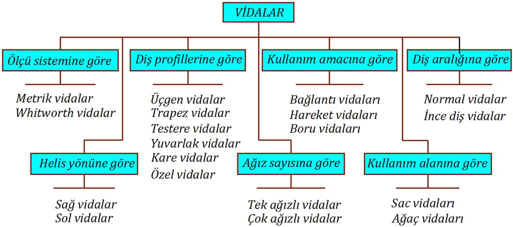 TORNADA VİDA AÇMA 90 Silindirik veya konik