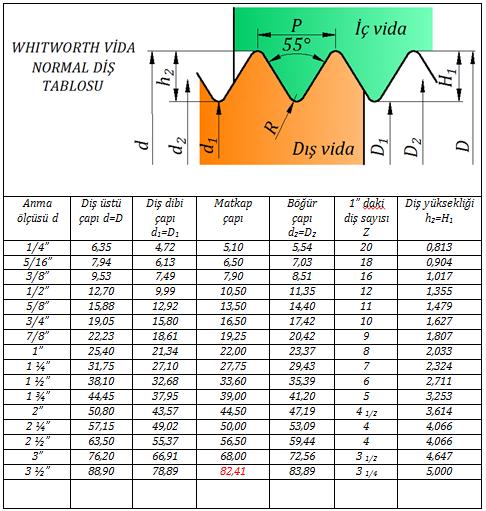 TORNADA VİDA AÇMA 95 Whitworth vidaların uç açısı 55 o