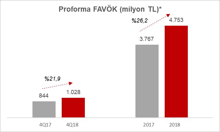 proforma FAVÖK marjı %11,3 Ana ortaklık net zarar 1,1 milyar TL Aktif toplamı %22 artışla 56,0 milyar TL 2018 4.