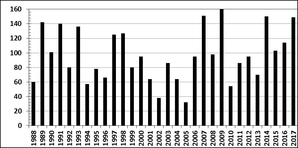 Muayene kurslarının analizi (1988-2018) Toplam katılımcı = 3.