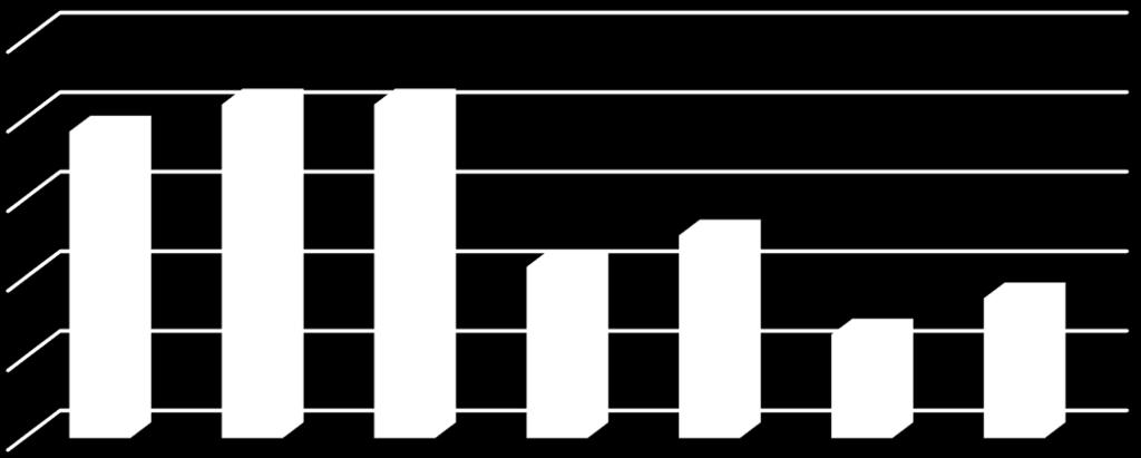 25,00% 15,00% 1 5,00% 19,26% 20,96% 20,96% 10,76% 12,74% 6,51% 8,78% Araştırma kapsamında öğrencilere Akıllı telefonunuza/telefonlarınıza (cihaza) bugüne kadar ne kadar harcama yaptınız?