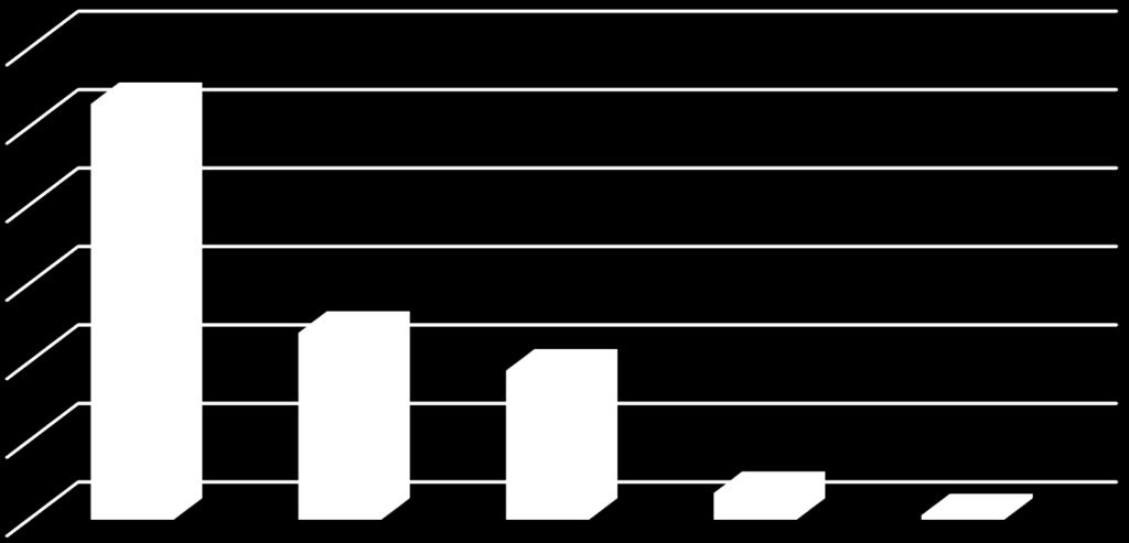 3,39% 0,56% 0-20 TL 21-50 TL 51-100 TL 101 TL ve üzeri Akıllı telefonunuz üzerinden kullandığınız uygulamalara aylık ortalama ne kadar harcama yapıyorsunuz?