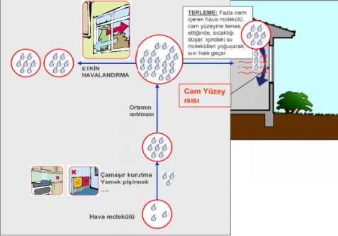 PVC DOĞRAMALARI KULLANIRKEN DİKKAT EDİLECEK HUSUSLAR Konut içinde ve dış cephede doğramalarınızın bina ile birleştiği arakesitlerde silikon uygulanmıştır.