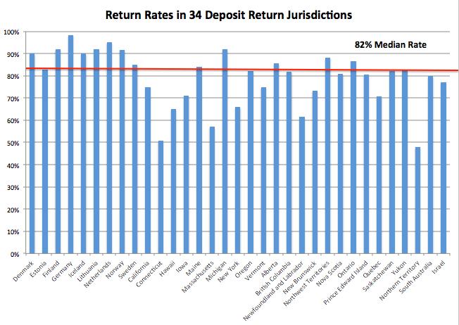 34 İdari Deposito İade Bölgesindeki İade Oranları (orta oran %82) Sonuç: Kuzey Amerika dan Avustralya ya ve tüm Avrupa boyunca, depozito iadesi için küresel bir ivme mevcut ve sürekli büyümekte.