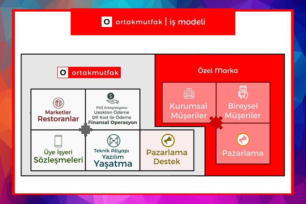 İŞBİRLİĞİNİN DETAYI Bu işbirliği kapsamında Ortak Mutfak aşağıdaki hizmetleri ifa edecektir.