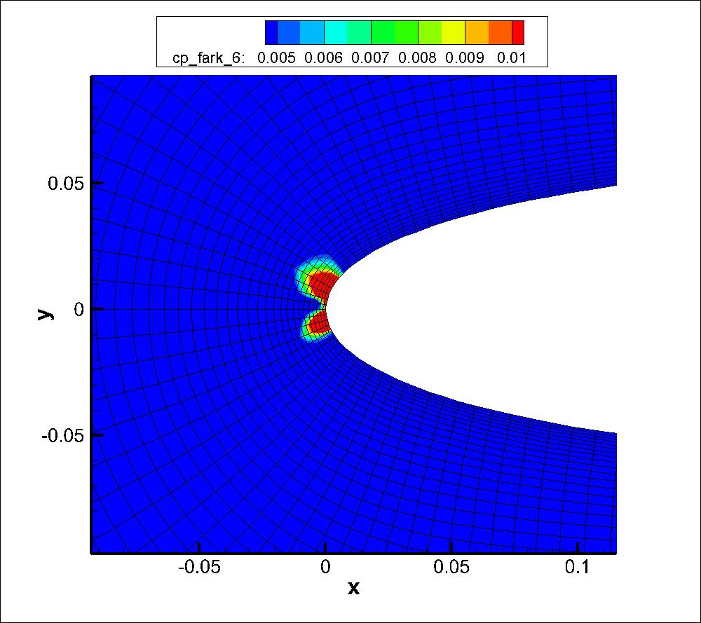 (a) 6-çözüm (b) 12-çözüm Şekil 2: NACA0012 kanat profili üzerinde pod methodu ve su 2 akış çözücüsü kullanılarak elde edilen basınç katsayıları Korelasyon matrisi ( [C] = [X] [X] T ) benzer şekilde
