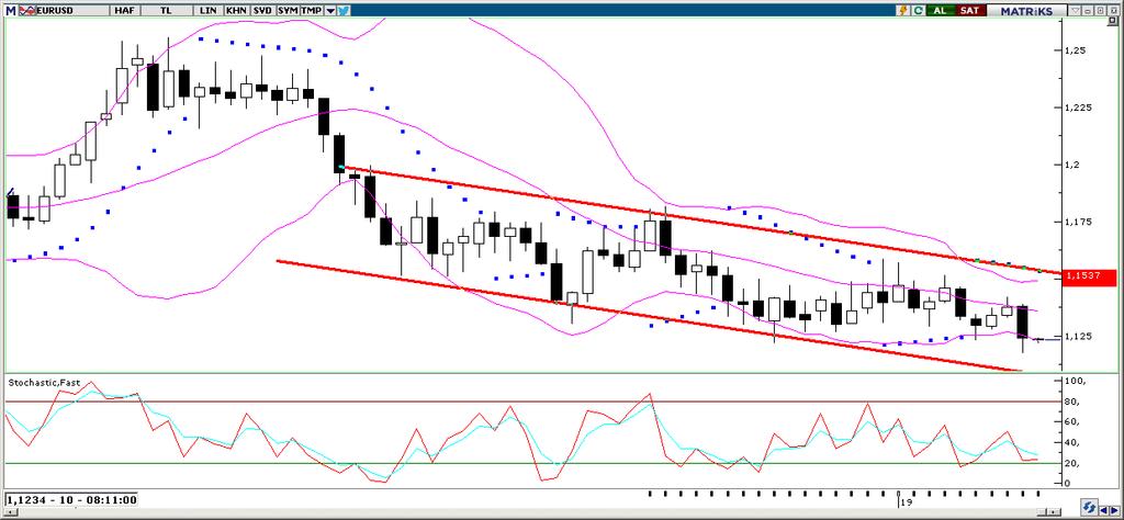 EUR/USD Avrupa Merkez Bankasının geçtiğimiz hafta Perşembe günü gerçekleştirdiği toplantısının ardından euroda oluşan düşüş hareketi, paritenin 1,13 seviyesi altına yerleşmesini sağladı.