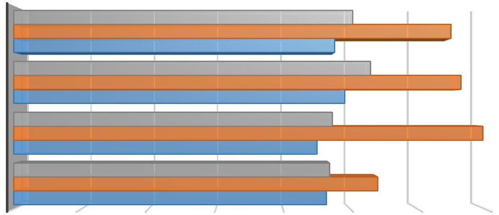 Şekil 2: Kadınların Part-Time Çalışanı Olan İşyerlerindeki Durumu 25,2% 2+ 32,5% 23,8% 26,5% 20+ 33,2% 24,6% 23,7% 10-19 34,8% 22,5% 23,5% 2-9 27,0% 23,2% 00% 05% 10% 15% 20% 25% 30% 35% Genel Toplam