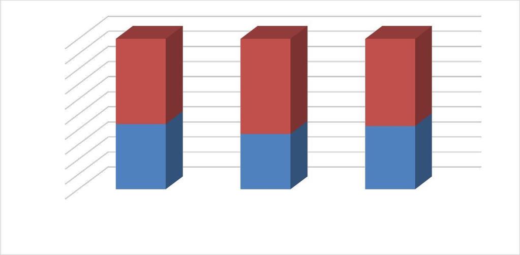 4,1% 4,1% 6,9% 4,2% 19,6% 18,5% 16,0% 19,3% 9,5% 13,2% 15,4% 10,1% 70,0% 66,4% 64,2% 69,5% Şekil 6: İŞKUR Hizmetlerinden Yararlanan İşyerlerinin Durumu 100% 90% 80% 70% 56,5% 63,0% 57,8% 60% 50% 40%