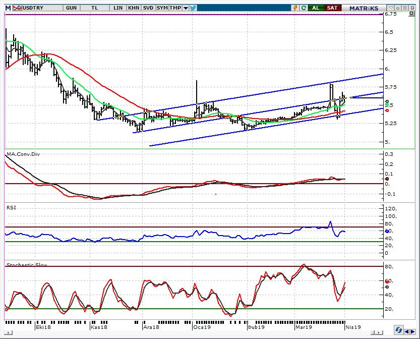 USD/TL Spot Teknik Yorum Bu sabah 5,55-5,63 bandından işlemler gerçekleşiyor Yerel seçim öncesinde 5,84 ün üzerini gören USD/TL de hafta içerisinde TCMB nin adımları ile 5,30 a kadar geri çekilme