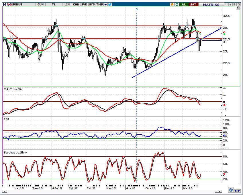 PGSUS_Pegasus 26,90 üzerinde tepki bekliyoruz Geçen hafta yaşanan düşüşte 25,00 e kadar gerileyen hissede, kapanışın 5 günlük ağırlıklı ortalamaya denk gelen 26,90 üzerinde gerçekleşmesi pozitif.