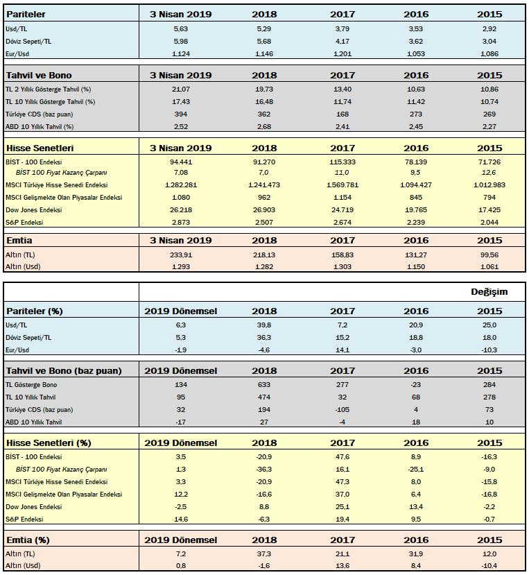 Önemli Göstergelerin Performansı ÇEKİNCE: Bu rapor, Yapı ve Kredi Bankası A.Ş. (Banka) Özel Bankacılık tarafından, Yapı ve Kredi Bankası A.Ş. Özel Bankacılık Satış Grubu ile Yapı Kredi Bankası A.Ş. müşterileri için hazırlanmıştır.