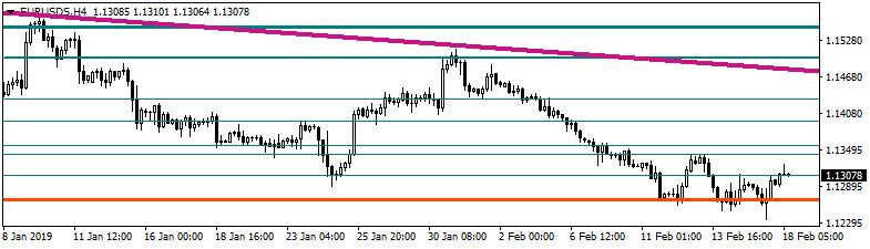 EURO/DOLAR ECB üyeleri son verilerin Euro Bölgesi ekonomisinde zayıflamaya işaret ettiğini belirtirken faiz oranlarının para politikası hedeflerine ulaşılıncaya kadar mevcut seviyelerde kalacağını