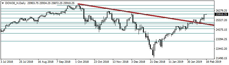 Dow Jones Yakın Vade ABD borsaları bugün Washington ın doğum günü nedeniyle kapalı olacak. Bu nedenle açık olan vadeli tarafta hacimsiz bir piyasa göreceğiz.