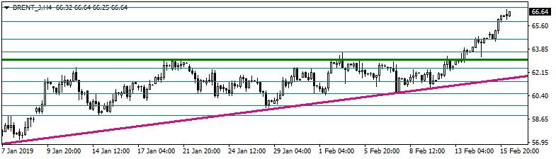 Brent Petrol Brent petrol yeni haftaya 66,5$ seviyelerinden işlem görüyor. ABD'deki petrol sondaj kulesi sayısı 9-15 Şubat döneminde bir önceki haftaya göre 3 artarak 857'ye yükseldi.