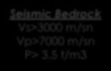 83 t/m3 250<Vs<300 m/sn ve 430<Vp<520 m/sn Soil 4. Kalınlığı 60-90 m. 2.08<ρ<2.17 t/m3 500<Vs<600 m/sn ve 865<Vp<1040 m/sn Bedrock 1. Kalınlığı 200 m. 2.34<ρ<2.