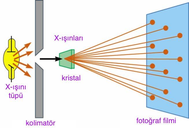 X-IŞINI KIRINIMI 1912 de von Laue şöyle bir düşünce geliştirdi: bir kristlade atomlar düzenli konumlarda sıralandığında ve