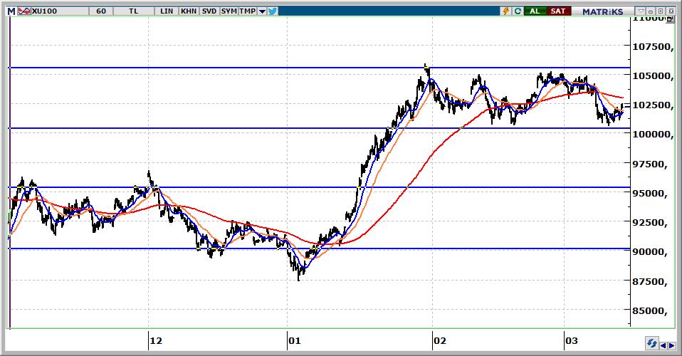 BIST 100 Teknik Görünüm 102.197 seviyesinden kapanan endeksin güne yatay başlamasını bekliyoruz. Alımların güçlenmesi için 102.300 direnci kırılmalı. Olası düşüşlerde ise 101.