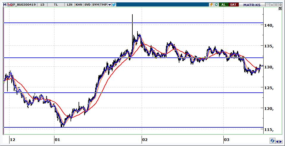 Nisan Vadeli BİST 30 Kontratı 130.225 seviyesinden kapanan kontratın güne yatay başlamasını bekliyoruz. 130.500-131.000 izleyeceğimiz ilk önemli direnç seviyeleri. 130.500 direncinin aşılamaması halinde 129.