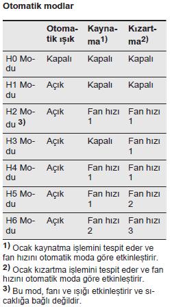 EK FONKSİYONLAR HOB2HOOD FONKSİYONUNUN AYARLANMASI Hob2Hood modunu etkinleştirmek için cihaz kapalı iken açma kapama butonuna 3 saniye basılı tutulur.