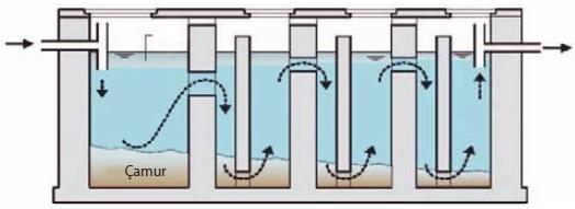 15 yapılmaktadır. Atıksu üstten alta doğru ilerler ve fosseptiğin tabanında biriken aktif çamur ile temas süresi artırılmış olur. Şekil 2.15 de 4 gözlü fosseptik kesiti verilmektedir. Şekil 2.15. 4 Gözlü Fosseptik Kesiti Fosseptiklerde meydana gelecek bir tıkanmada atıksu yapay sulak alana ulaşmayacak ve fosseptik dışarısına taşacaktır.