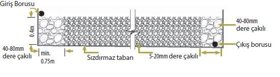 18 Tıkanmaları engellemek ve atıksu akışının sistemin üstünden altına doğru yatay bir akış izlemesini sağlamak amacıyla yatay akışlı yapay sulak alanlarda giriş ve çıkış bölgelerinde medya malzemesi