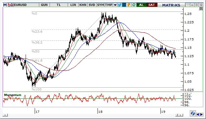 EUR/USD Teknik Analizi Euro zayıf bölgede hareketine devam ediyor. Yükseliş tarafında kalabilmek adına 1,1420 üzerindeki hareketlerin sağlanması gerekmektedir. Bu durum gerçekleşmediği sürece 1.