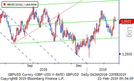 Diğer yandan iki taraf da anlaşmasız ayrılıktan imtina ediyor. DXY FED Bullard, Aralık ayındaki faiz artışının hata olduğunu; faizde normalleşmenin sonuna yaklaşıldığını ifade etti.