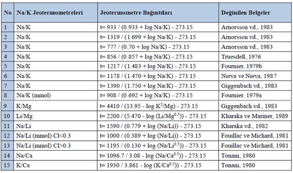 Çizelge 5.6. Na/K jeotermometreleri ve bağıntıları (Tüm derişimler mg/l) 5.3.2.