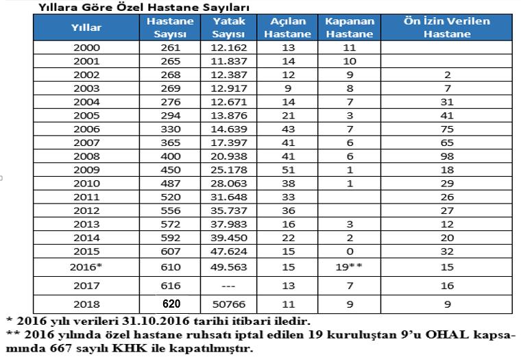 Özel Hastane Sayıları Özel Hastane Sayısı Faal Özel Hastane Sayısı 574