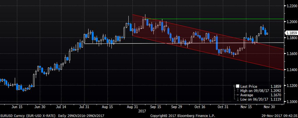 düzeltme görülmüştür. Henüz şahin tarafta yer almayan ECB ve Euro da görülen son yılların en yüksek long pozisyonlanmaları nedeniyle 1,20 seviyesi aşılmakta zorlanabilinir.