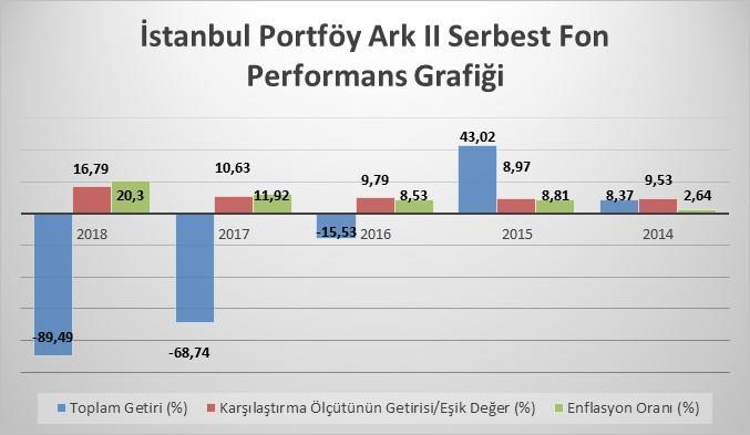 B. PERFORMANS BİLGİSİ Toplam Getiri (%) (*****) Karşılaştırma Ölçütünün Getirisi/Eşik Değer (%)(**) Enflasyon Oranı (%)(*) Portföyün Zaman İçinde Standart Sapması (%) Karşılaştırma Ölçütünün Standart