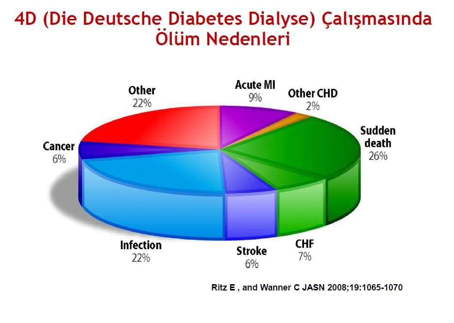 4D (Diyabetik Diyaliz Hastaları ) Çalışmasında Ölüm Nedenleri